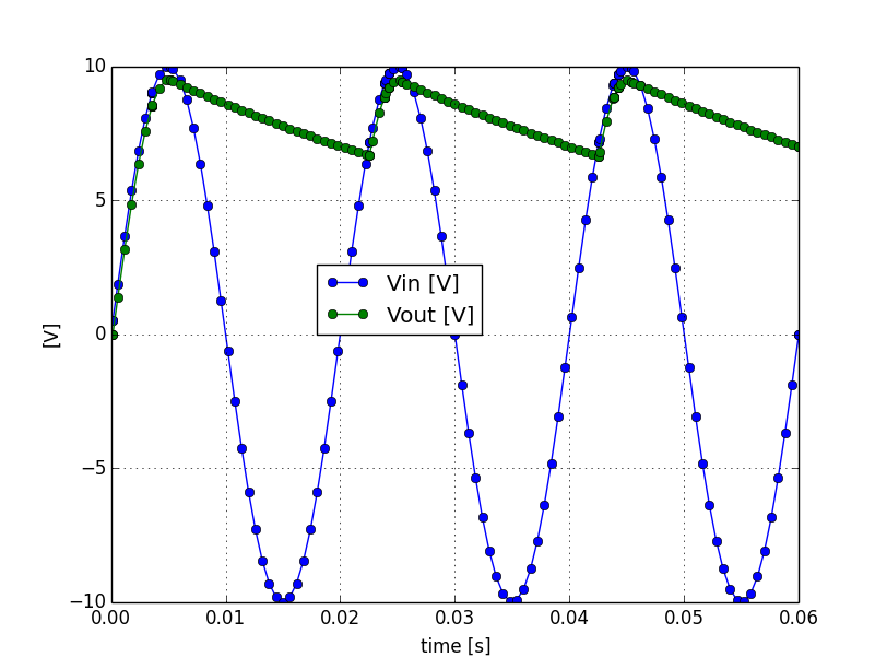 simple rectifier with transformer waveforms